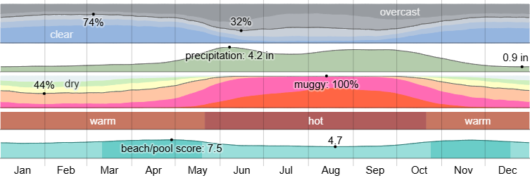 nassau, bahamas climate