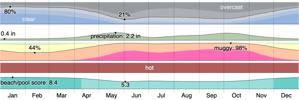 Climate and Average Weather Year Round in Port-au-Prince, Haiti.